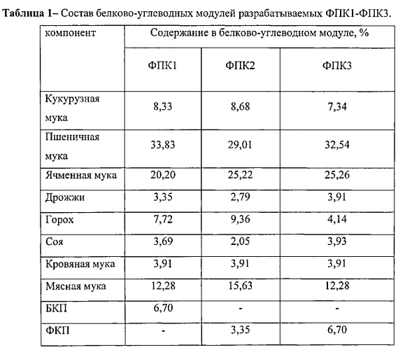 Корм сухой полнорационный для собак крупных пород сбалансированного аминокислотного состава с доказанными био-функциональными свойствами (варианты) (патент 2537555)