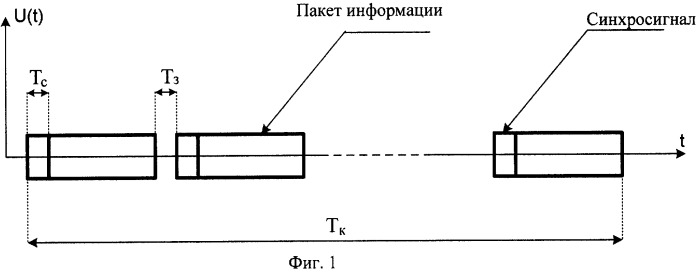 Способ формирования сигнала в мобильной системе связи с временным разделением каналов (патент 2262201)