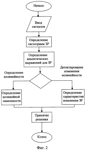 Способ обнаружения дефектов в трубопроводах (патент 2439551)