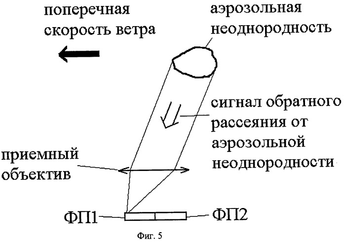 Лазерный дистанционный способ оценки мгновенной скорости и направления ветра (патент 2494422)