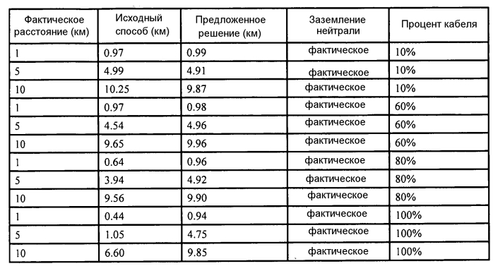 Способ и устройство для определения места замыкания на землю (патент 2562931)