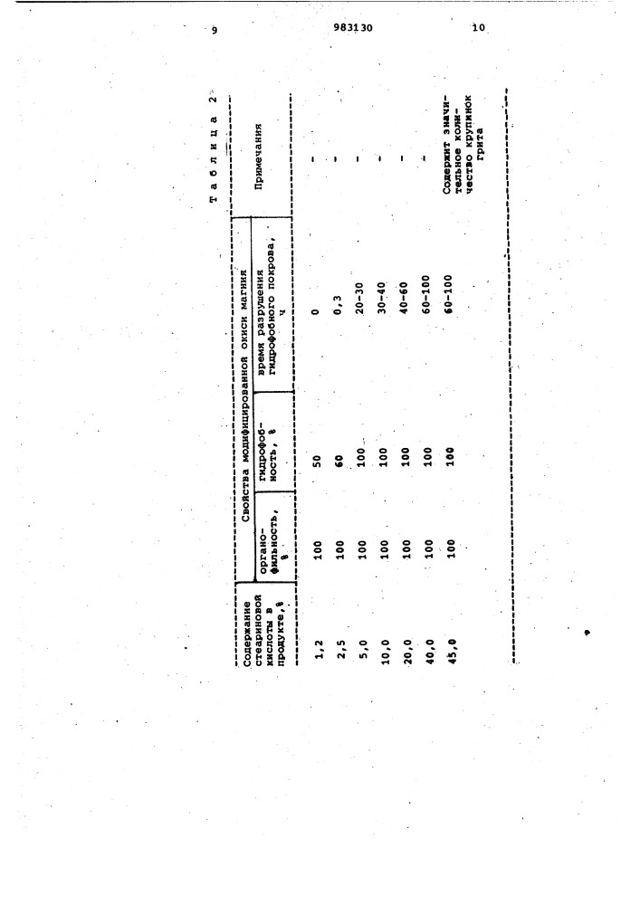 Способ модифицирования окиси магния (патент 983130)