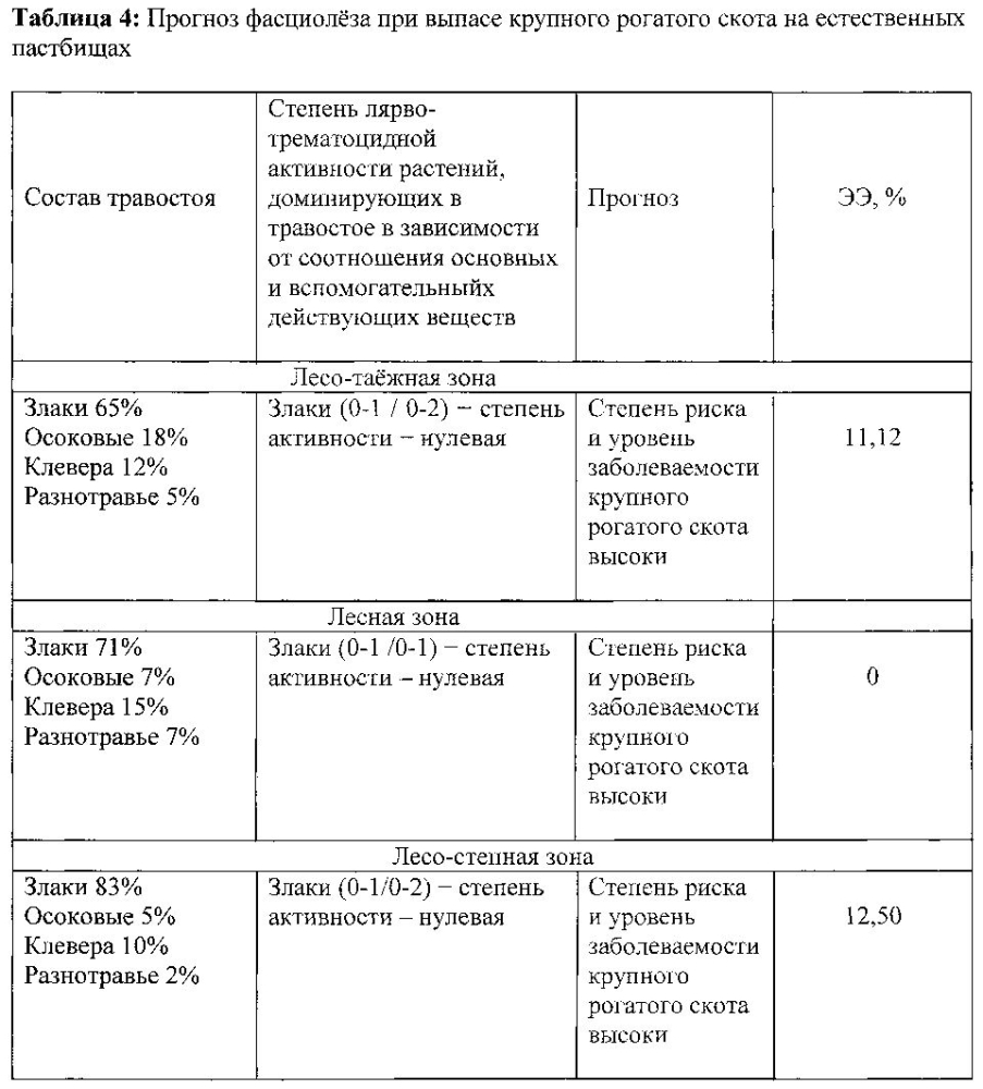 Способ прогнозирования фасциолёза жвачных животных (патент 2597404)