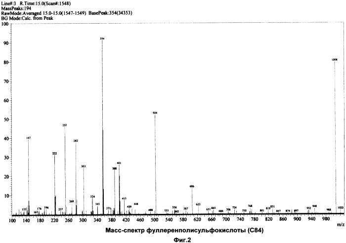 Метод получения фуллеренполисульфокислоты (патент 2484012)