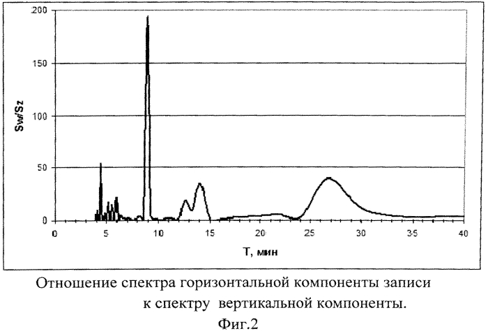 Способ определения эффективных геометрических размеров зоны разлома, заполненной флюидами (патент 2570589)