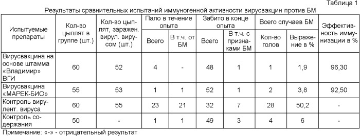 Вирусвакцина против болезни марека (патент 2410117)