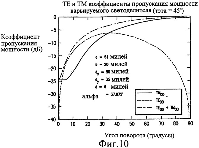 Квазиоптический варьируемый светоделитель (патент 2255364)