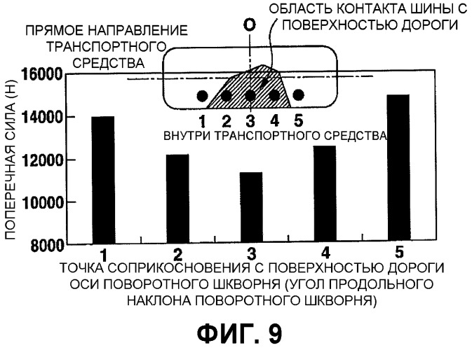Транспортное средство и способ управления рулением транспортного средства (патент 2533854)