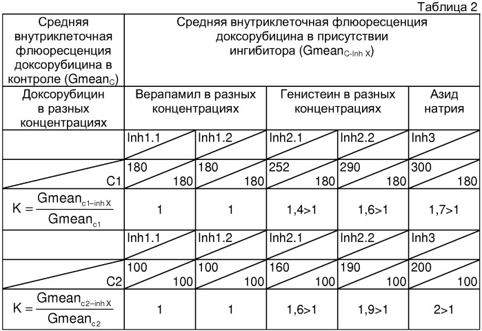 Способ определения индивидуальной чувствительности к химиотерапии солидных опухолей человека (патент 2315997)