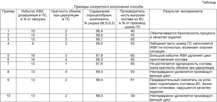 Способ смешения компонентов взрывчатого состава и формования из него изделия (патент 2451649)