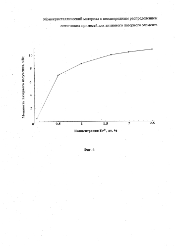 Монокристаллический материал с неоднородным распределением оптических примесей для активного лазерного элемента (патент 2591253)