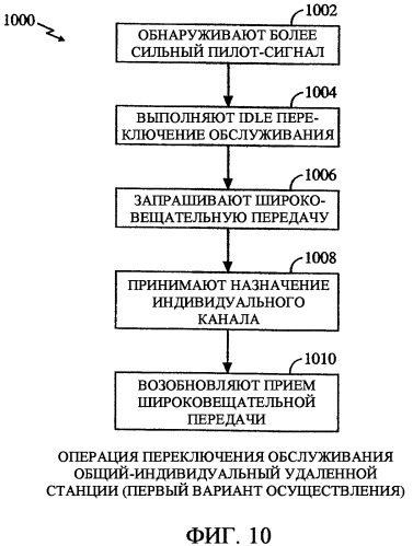 Способ и устройство для переключения между общими и индивидуальными каналами для обеспечения услуг передачи широковещательного контента в беспроводной телефонной сети (патент 2344571)