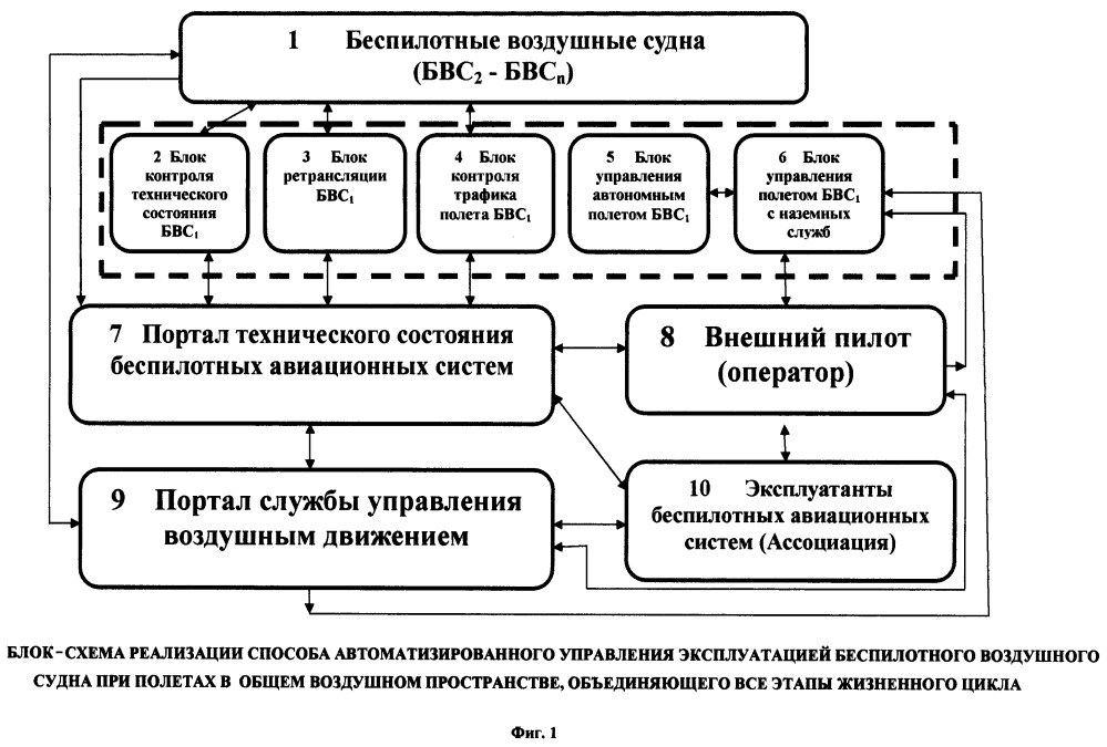 Способ автоматизированного управления эксплуатацией беспилотного воздушного судна при полетах в общем воздушном пространстве, объединяющий все этапы жизненного цикла (патент 2666091)