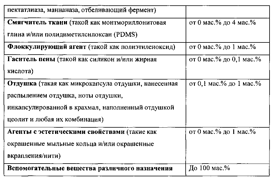 Моющий состав для стирки, содержащий частицу, включающую оттеночный агент и глину (патент 2600323)