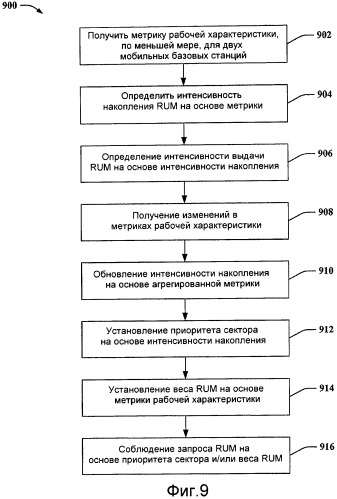 Управление помехой в секторе на основе межсекторной рабочей характеристики (патент 2471309)