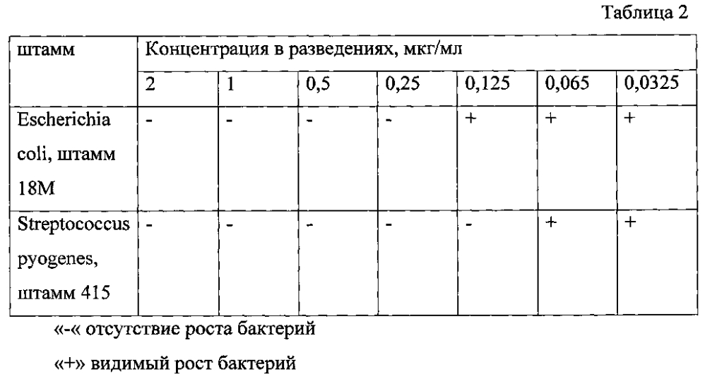 Фармацевтическая композиция для лечения инфекционно-воспалительных заболеваний местного применения и способ ее получения и применения (патент 2604575)