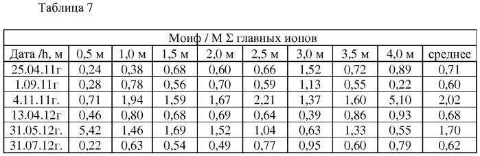 Способ определения равновесности химического состава болотных вод от их гидродинамических условий (патент 2532505)