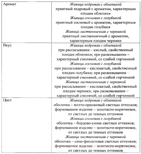 Способ производства жевательной композиции на основе живицы (патент 2558441)