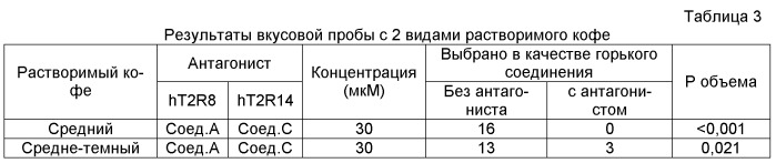 Соединения, ингибирующие (блокирующие) горький вкус, способы их применения и получения (патент 2522456)