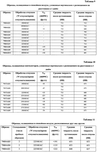 Высокотвердые, с высокой ударной вязкостью сплавы на основе железа и способы их изготовления (патент 2481417)