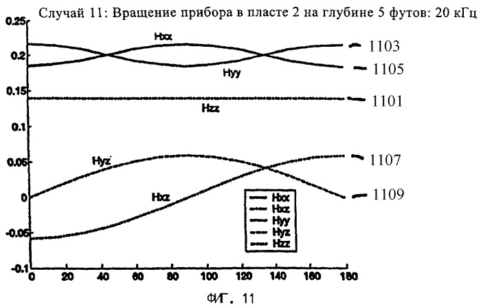 Способ для использования прибора многокомпонентного индукционного каротажа при управлении параметрами бурения и при интерпретации результатов измерений удельного электрического сопротивления в горизонтальных скважинах (патент 2326414)