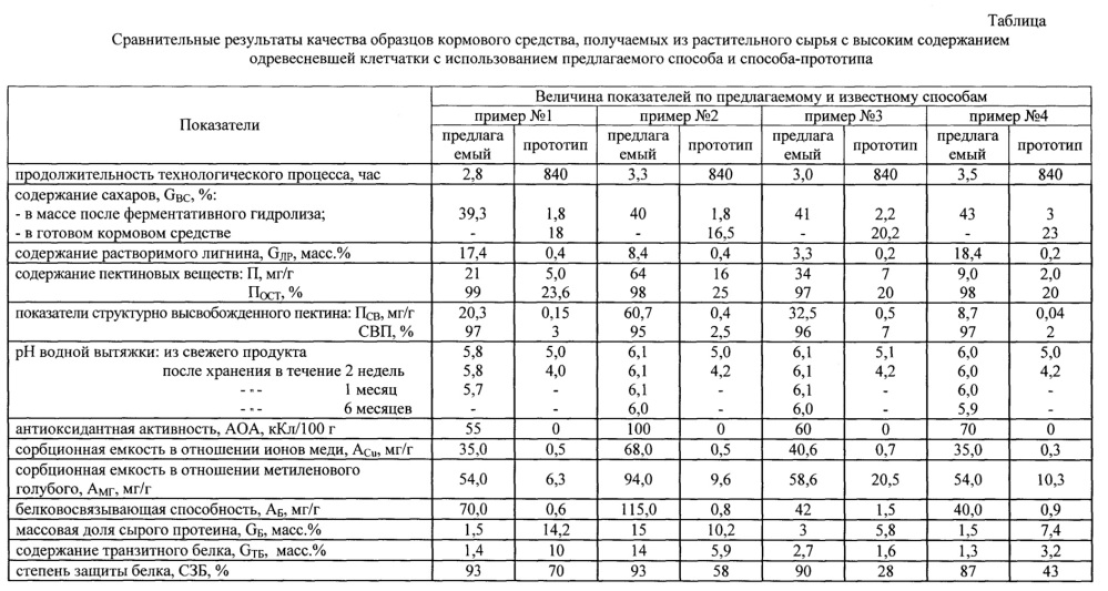 Способ получения кормового средства из растительного сырья с высоким содержанием одревесневшей клетчатки (патент 2666769)