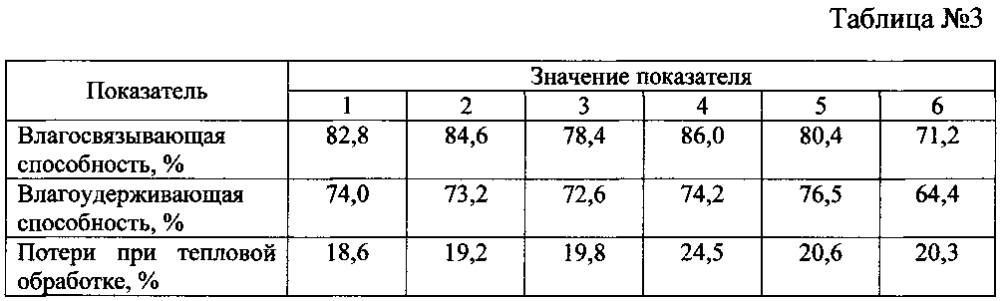 Способ производства мясных рубленых полуфабрикатов (патент 2601592)