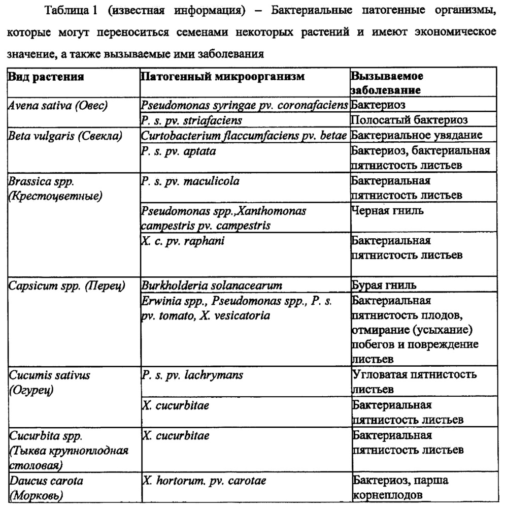 Покровная композиция для протравливания семян и стерилизации поверхности (патент 2655961)