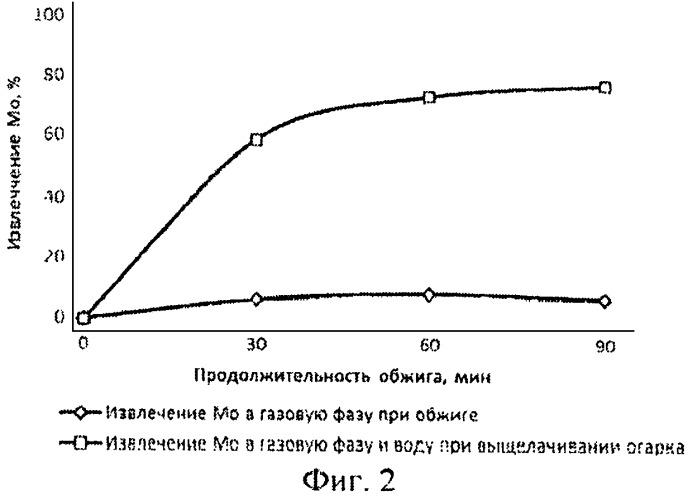 Способ переработки молибденитовых концентратов (патент 2548341)