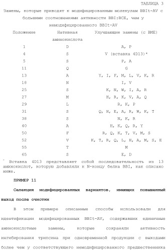 Модифицированные варианты ингибиторов протеаз bowman birk (патент 2509776)