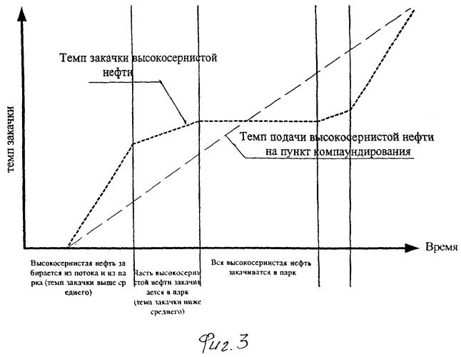 Способ компаундирования нефти (патент 2269151)