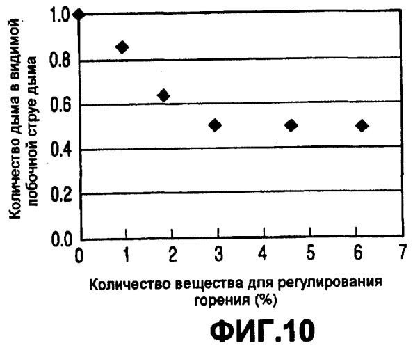 Оберточная бумага для изделий для курения, позволяющая уменьшить количество дыма в видимой побочной струе табачного дыма (патент 2264765)