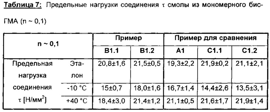 Смоляная смесь на основе эпокси(мет)акрилатной смолы и ее применение (патент 2649437)