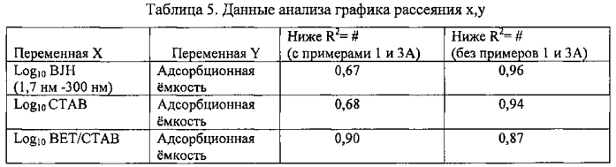 Сорбенты на основе осажденного диоксида кремния (патент 2568712)