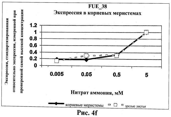 Изолированные полипептиды, кодирующие их полинуклеотиды, экспрессирующие их трансгенные растения и способы их использования (патент 2487166)