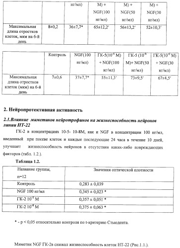 Дипептидные миметики нейротрофинов ngf и bdnf (патент 2410392)