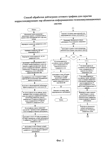 Способ обработки дейтаграмм сетевого трафика для скрытия корреспондирующих пар абонентов информационно-телекоммуникационных систем (патент 2586840)