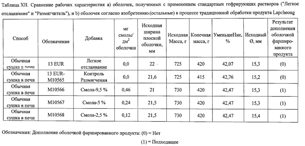 Гофрирующая композиция и ее применения (патент 2612316)