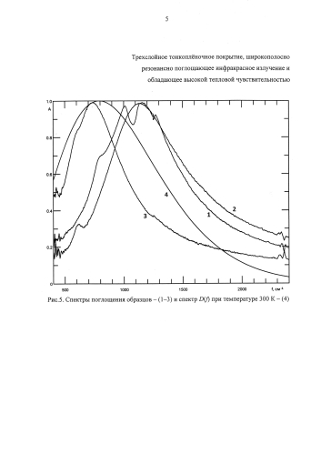 Трехслойное тонкопленочное покрытие, широкополосно резонансно поглощающее инфракрасное излучение и обладающее высокой тепловой чувствительностью (патент 2583345)