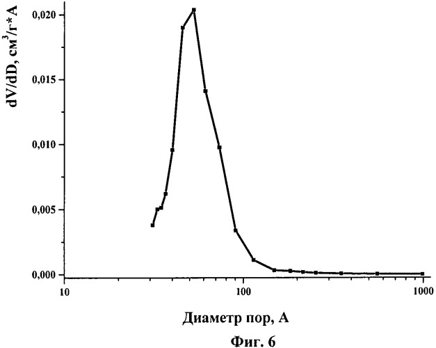 Способ получения широкопористого гамма-оксида алюминия (патент 2482061)