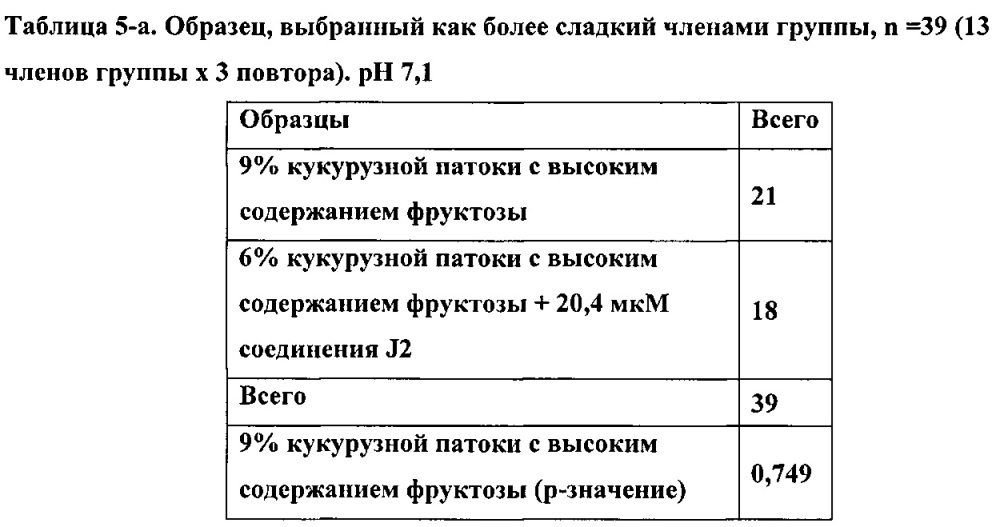 Модификатор сладкого вкуса и аромата (патент 2666534)