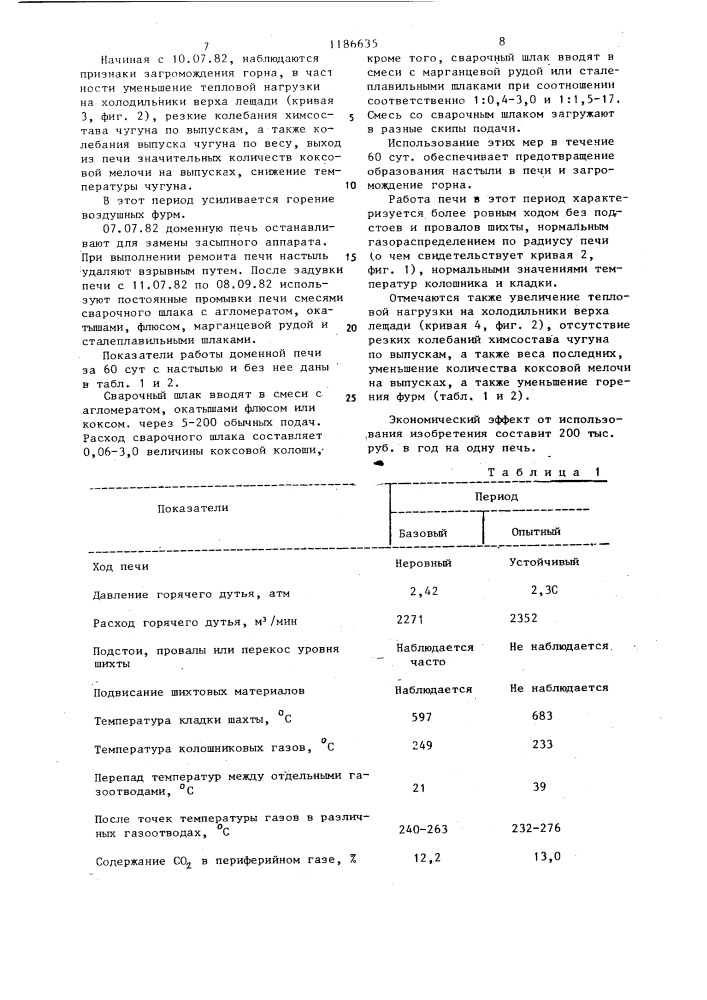 Способ промывки горна и стен доменной печи (патент 1186635)