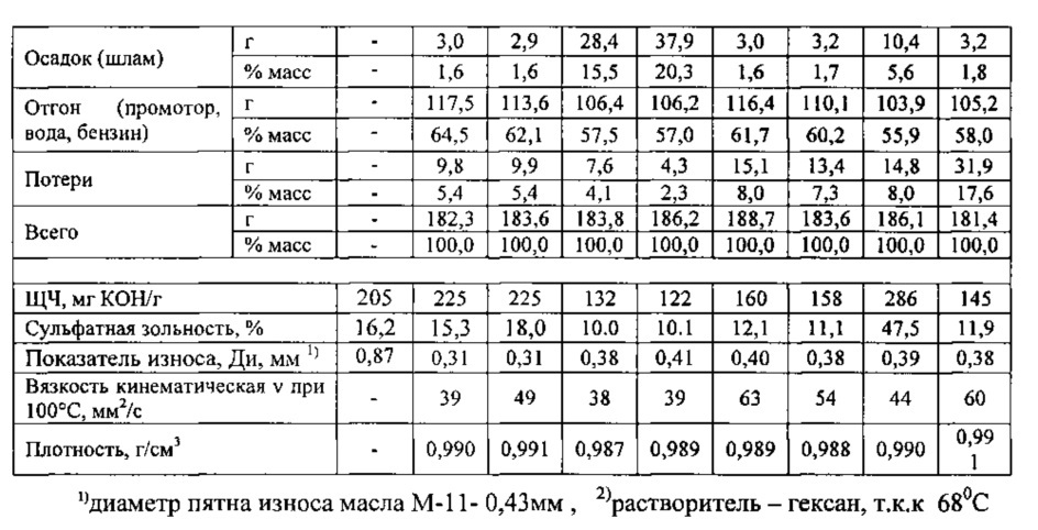 Способ получения малозольной алкилсалицилатной детергентно-диспергирующей присадки к маслам (патент 2611431)