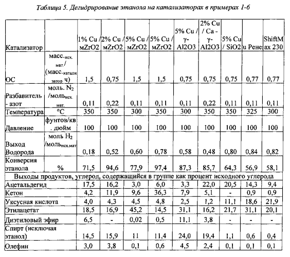 Дегидрирование алканолов для увеличения выхода ароматических веществ (патент 2577855)