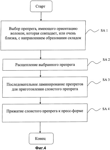 Способ формовки конструкционного элемента из композиционного материала и конструкционный элемент из композиционного материала (патент 2406604)