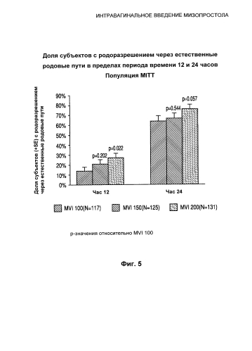 Интравагинальное введение мизопростола (патент 2588671)