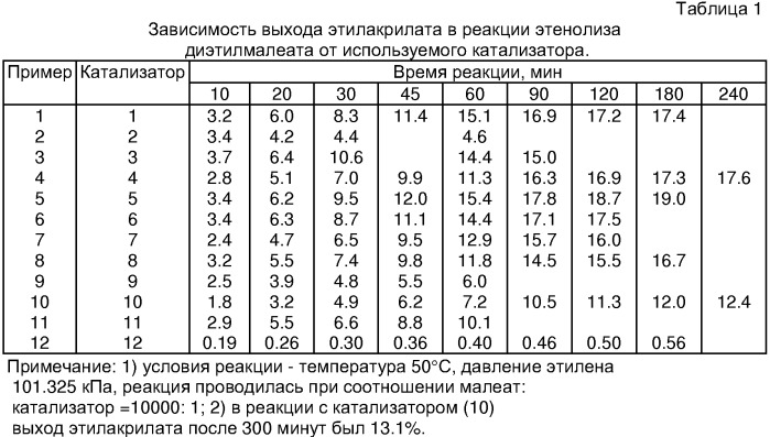 Катализатор для получения эфиров акриловой кислоты по реакции метатезиса диалкилмалеатов (варианты) и каталитическая композиция на его основе (патент 2311231)