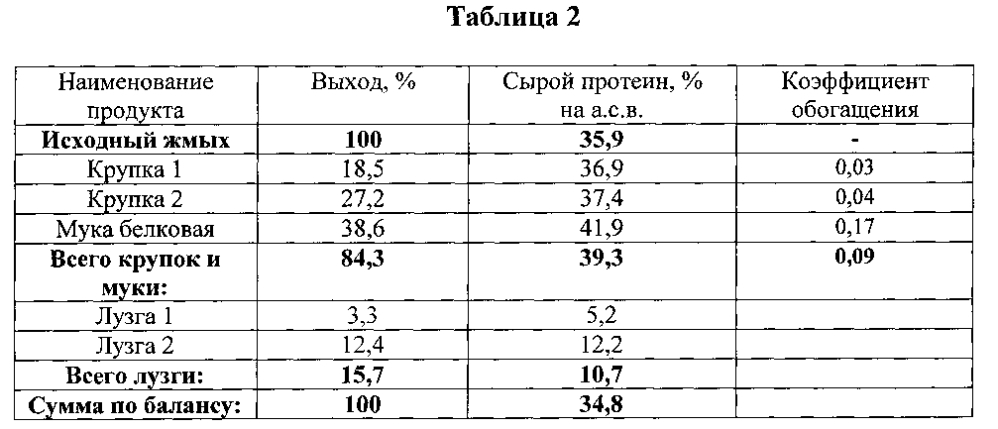 Способ получения высокобелковых растительных продуктов, преимущественно крупки, из шрота/жмыха подсолнечника и устройство для его осуществления (патент 2602841)