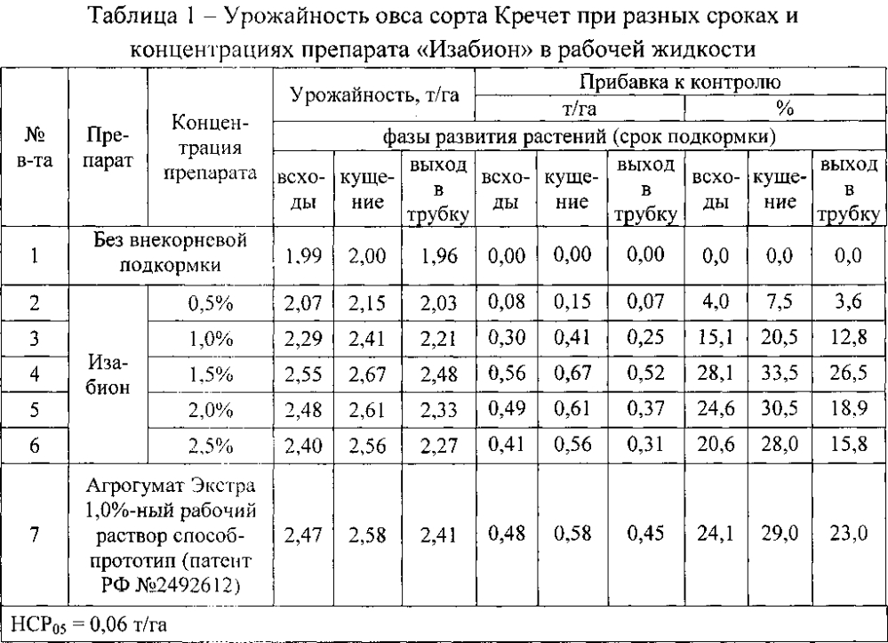 Способ подкормки растений овса (патент 2603920)