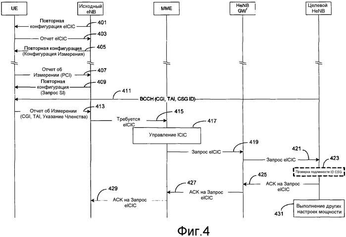 Способы и устройства для обеспечения возможности координации помех в неоднородных сетях (патент 2537702)
